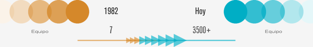 company-history-timeline-people-ES