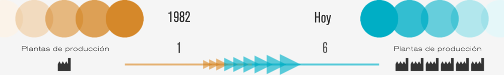 company-history-timeline-sites-ES