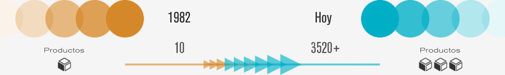 company-history-timeline-products-ES